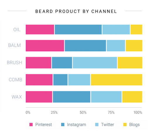 beards share of social media channels engagement of online audiences with social listening