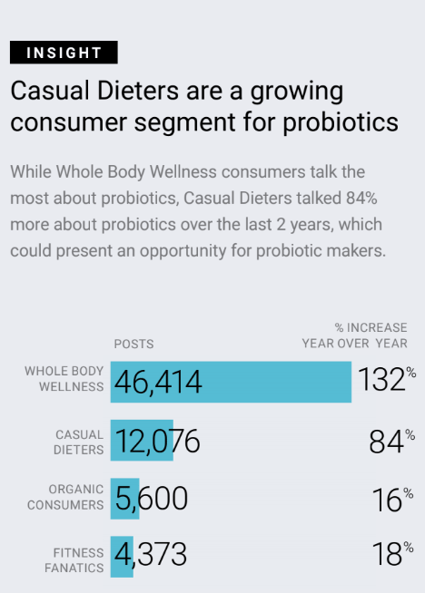 Probiotics customer data with social listening
