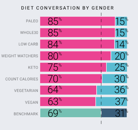 Diet trends with social media data