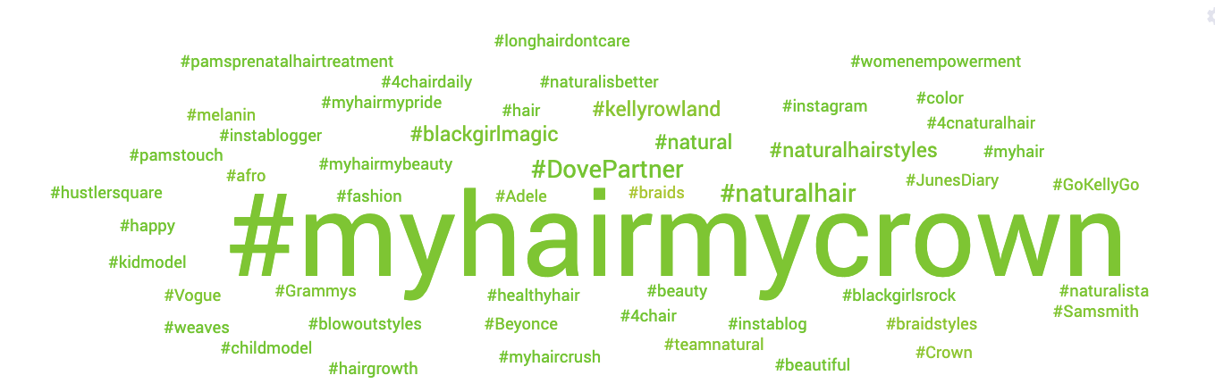 Dove Hashtag Word Cloud with social listening