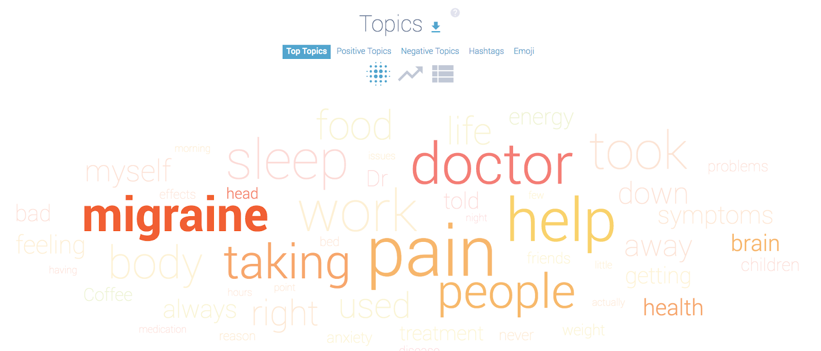 Social listening analysis of headaches and medicine word cloud