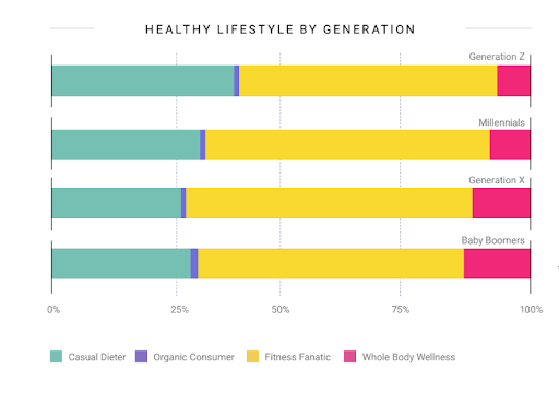 Health and wellness consumer trends with Gen Z and millennials