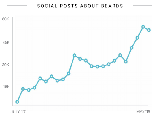 Social data on beards and online audiences with social listening