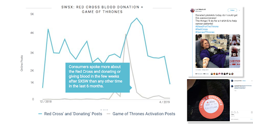 social listening analysis of social media conversations Game of Thrones HBO and Red Cross