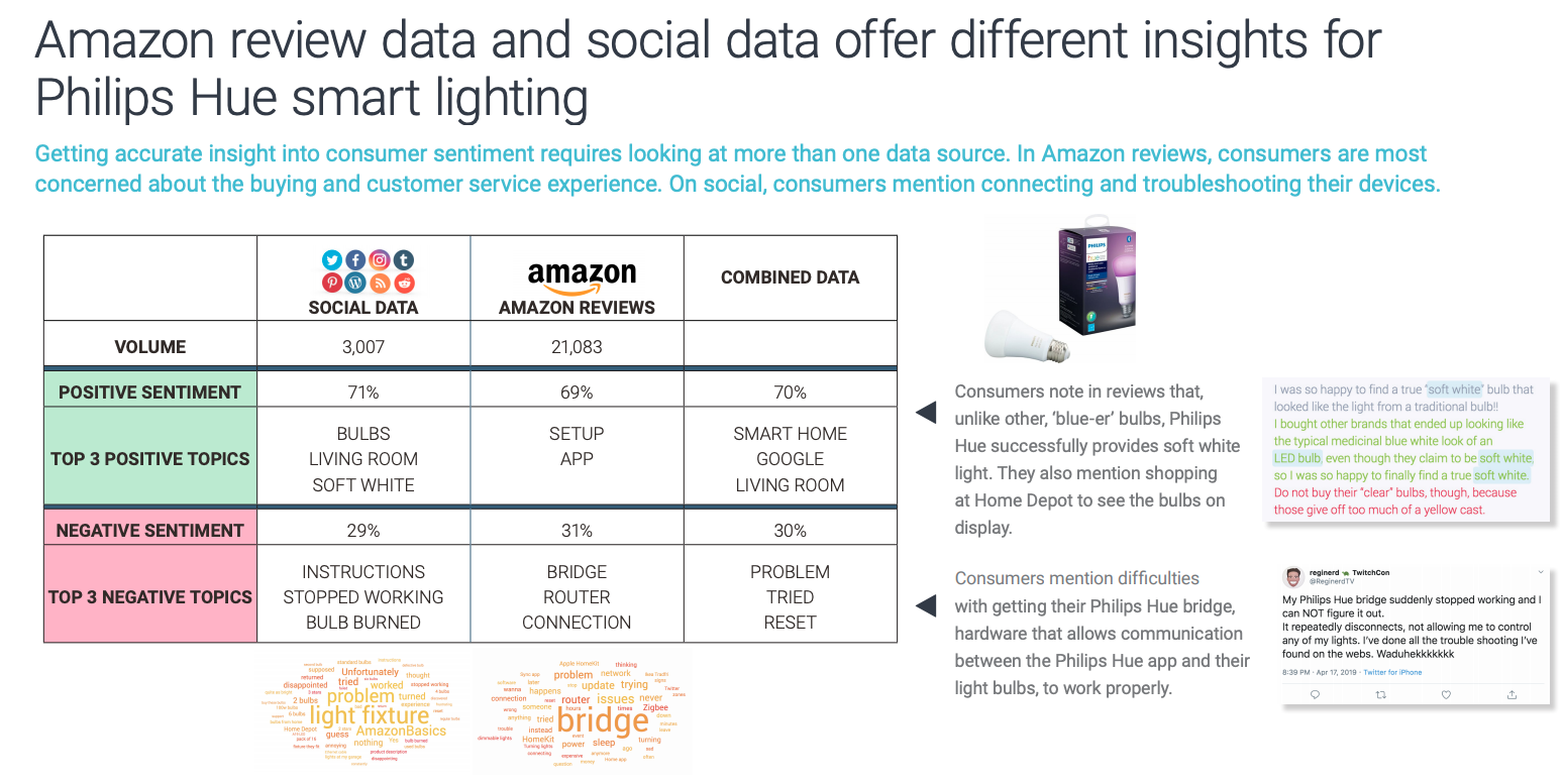Amazon and Social Philips Hue