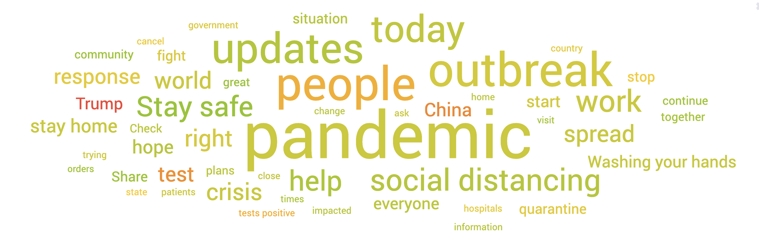 Coronavirus Conversation Analysis Wordcloud with Social Listening
