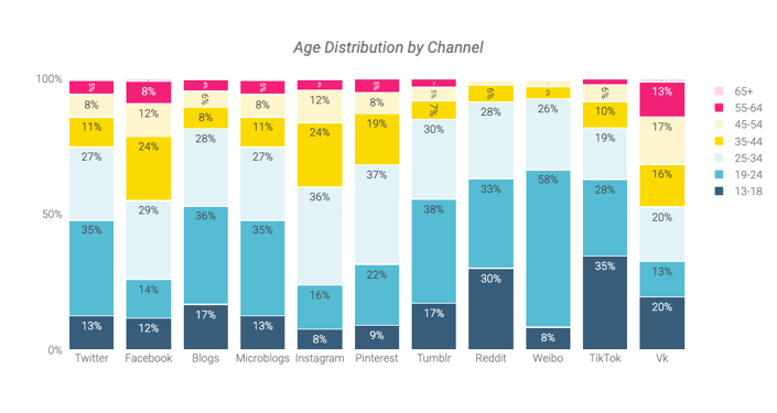 age demographics by social channel 2020