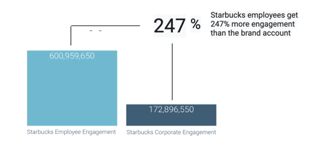 social listening analysis of Starbucks TikTok content