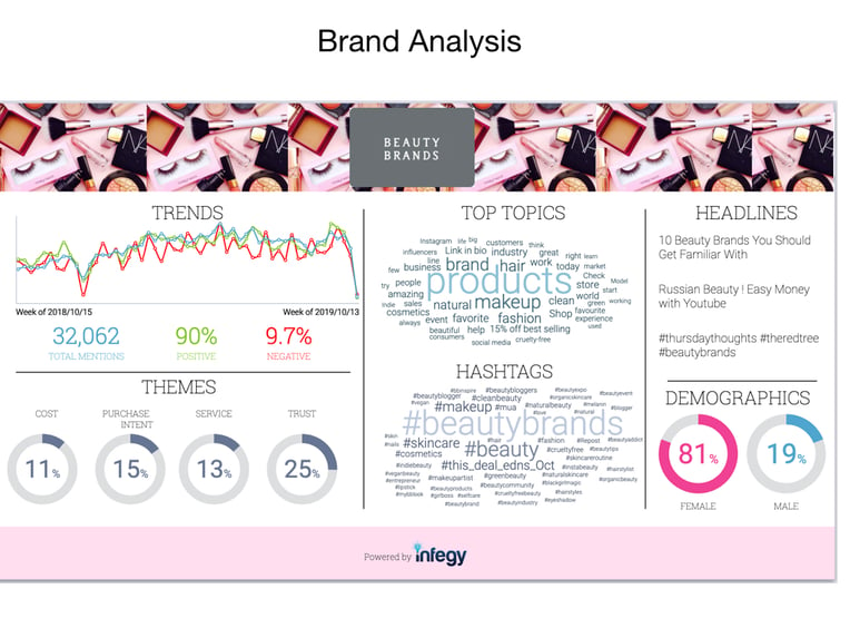 how to use social listening for brand analysis