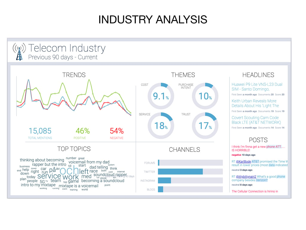 Industry analysis with social listening