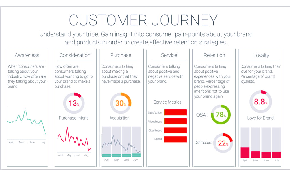 customer journey mapping with social listening