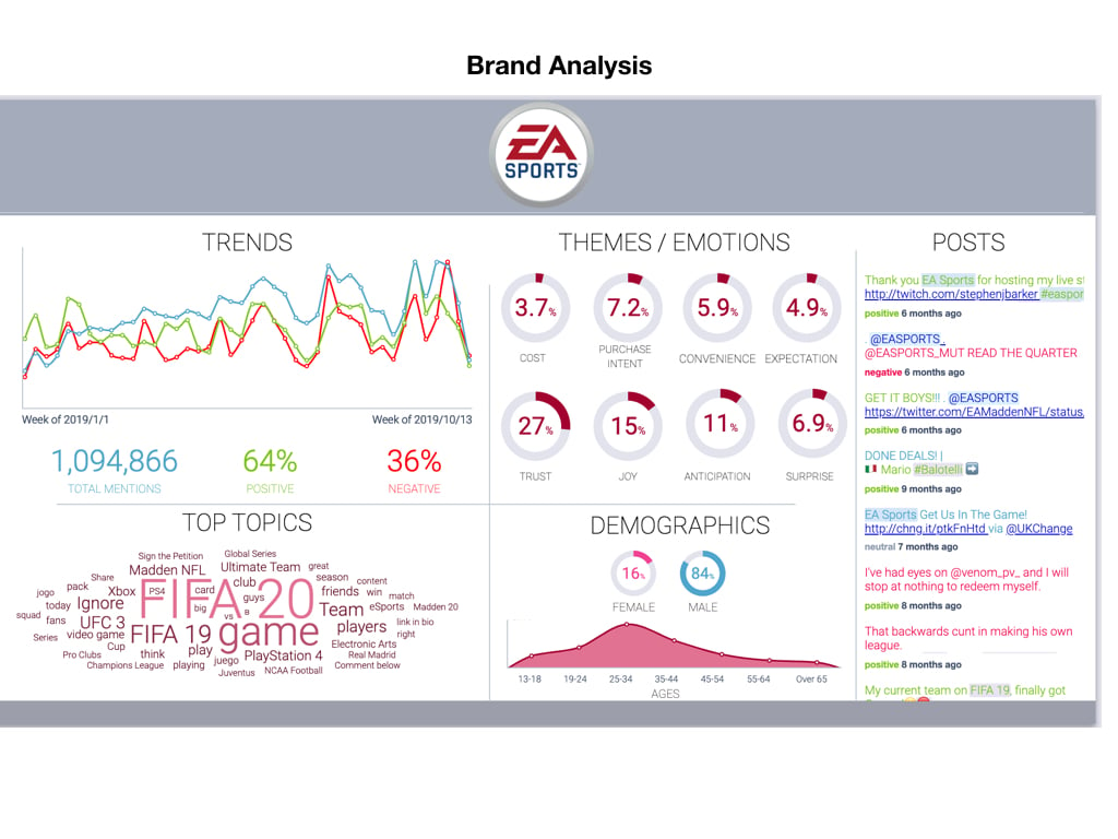 brand analysis report with social listening
