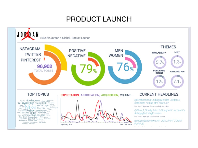 product launch campaign analysis with social listening