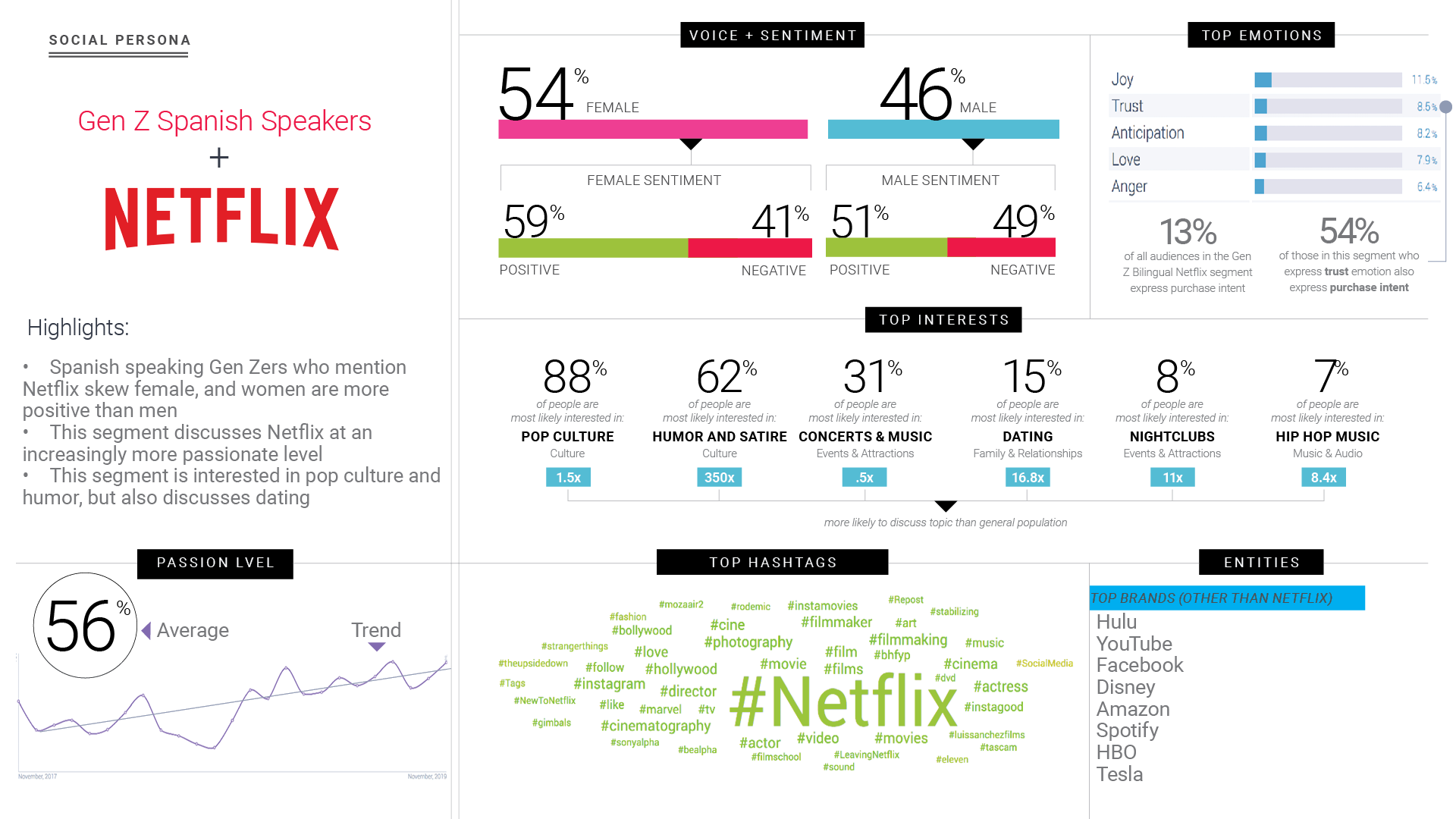 Gen Z audience segments for Netflix with social listening data