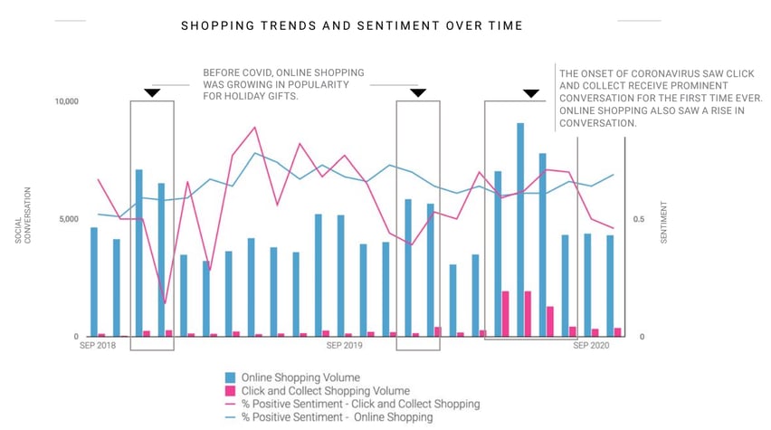Social media analytics on sentiment analysis of online shopping with social listening