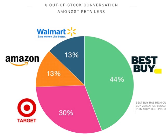 top brands mentioned with out of stock conversations on social media