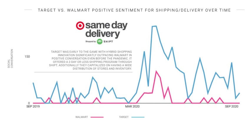 social media analytics sentiment analysis for retail brands Target and Walmart