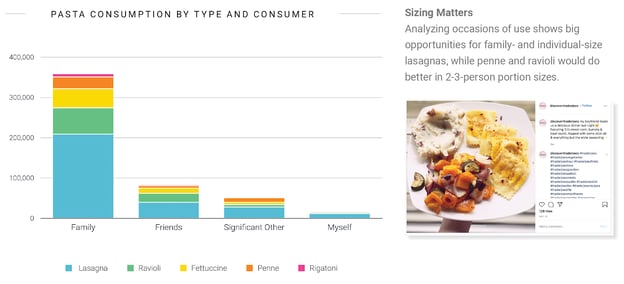 Pasta Consumption by Type and Consumer