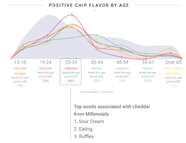 Positive Chip Flavor by Age