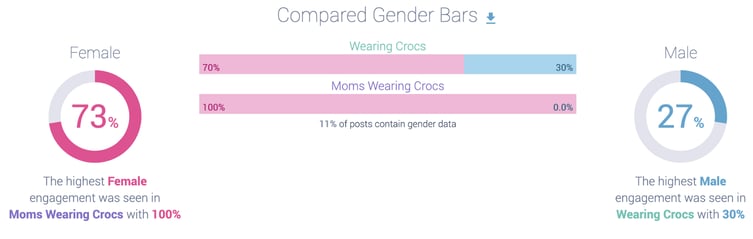 social listening analysis Crocs brand gender distribution