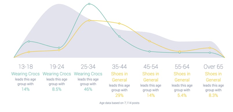 social listening analysis Crocs brand audience segmentation age range