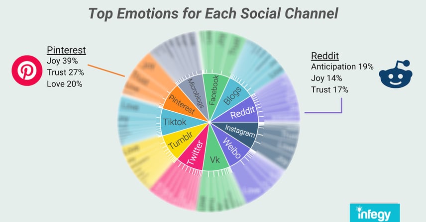 emotions analysis for Pinterest and Reddit and other social media channels with social listening 