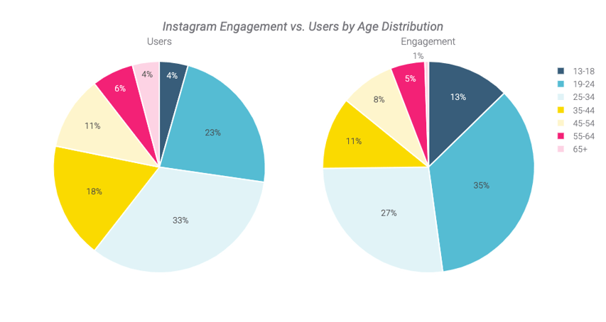 Instagram usage and data vs. Instagram analytics social listening data