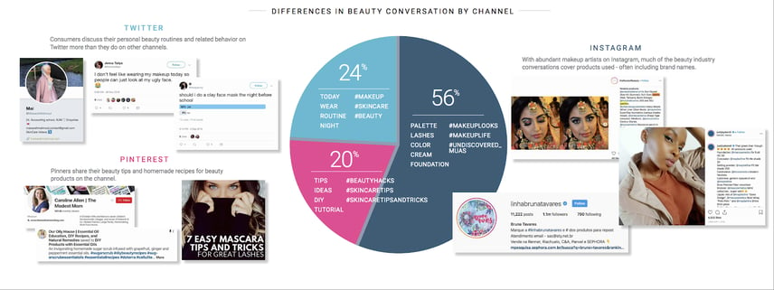Social media analytics of conversations by channel with social listening