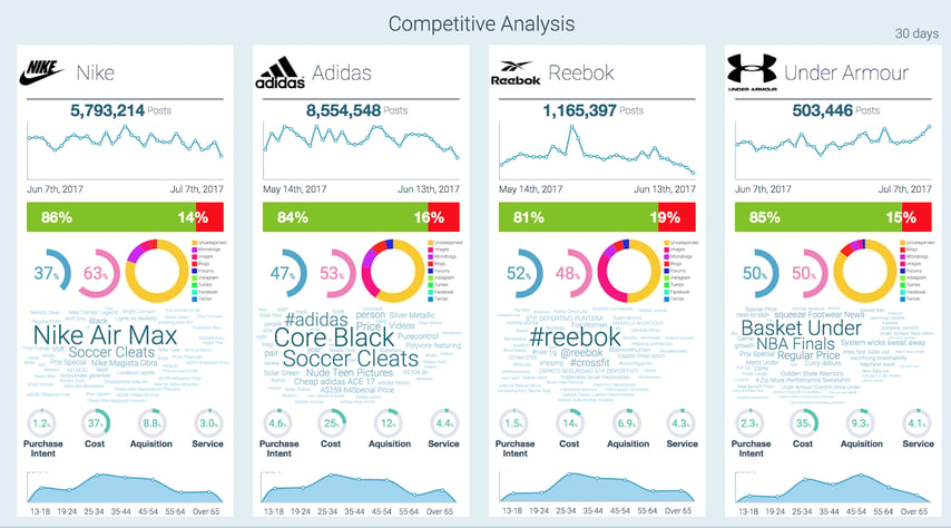 competitive analysis with social media analytics and social listening