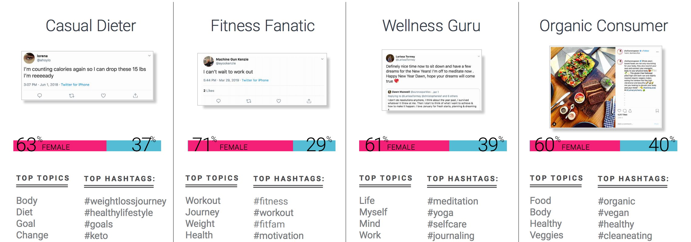 Health and Wellness audience segments with social listening data