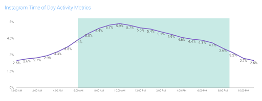 Instagram engagement time of day metrics