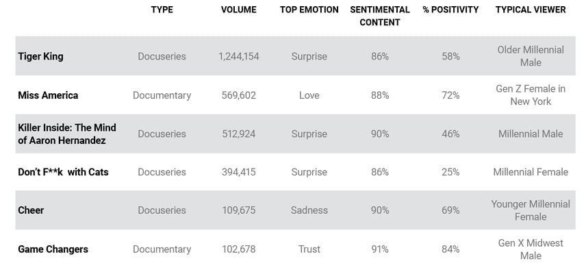 top streaming documentaries and audience segmentation for streaming platforms