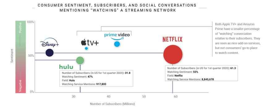 social listening and consumer insights for the top streaming services like Netflix, Hulu, Disney+