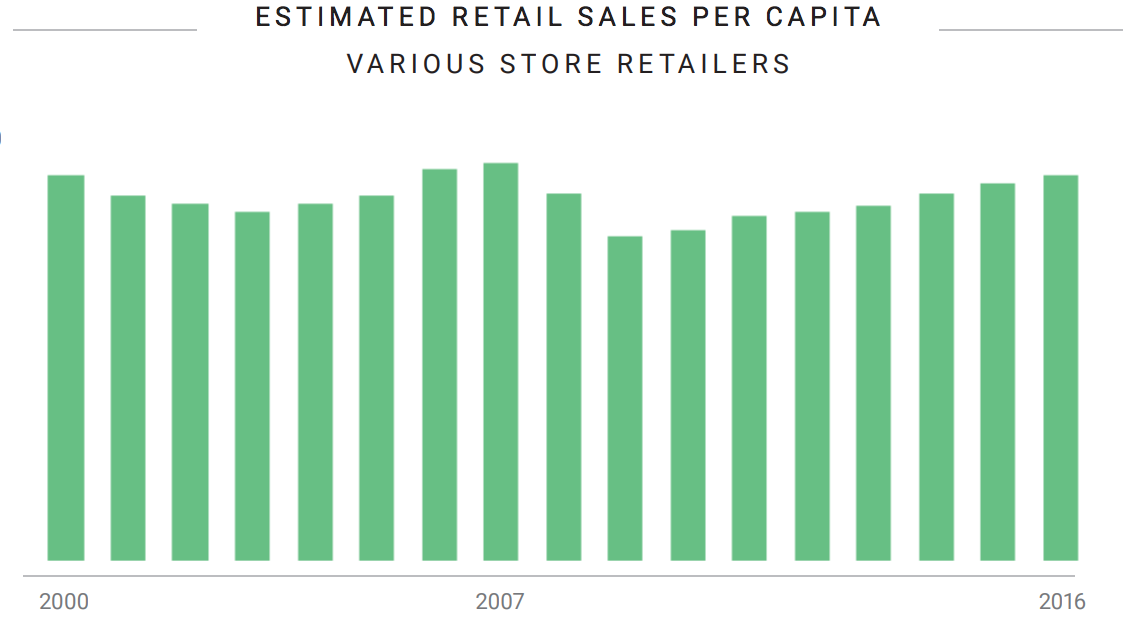 retail sales data from social listening report