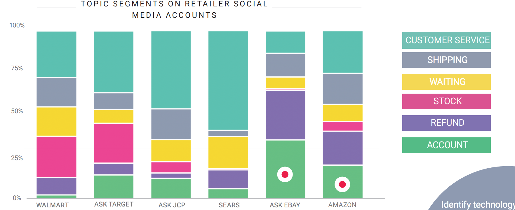 retail brands social listening customer service data