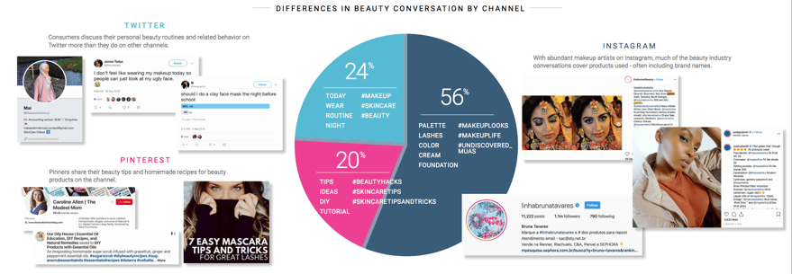 social media channels engagement of beauty and cosmetics conversations with social listening