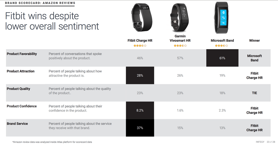 Social Listening analytics for wearable tech brands like Fitbit and Garmin using Amazon reviews