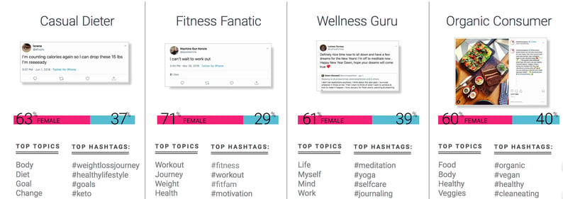 audience segments for health and wellness consumer trends using social listening