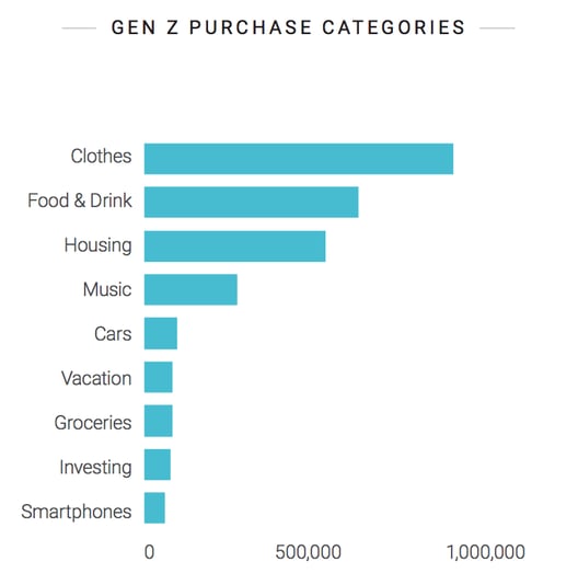 how does gen z spend their money using social listening data