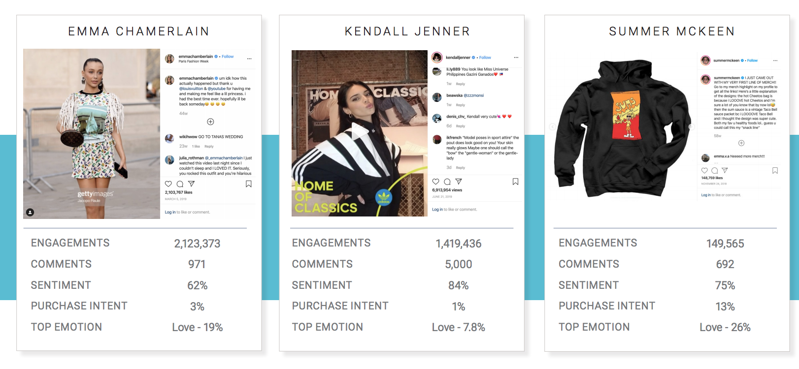 influencer campaign analysis with social media engagements