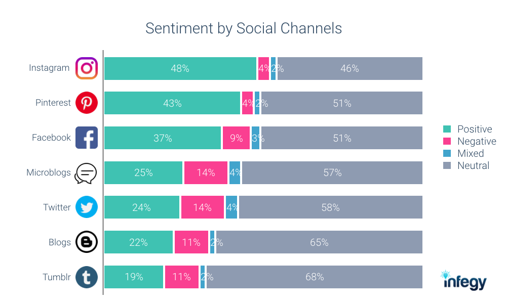 Sentiment by social channels chart