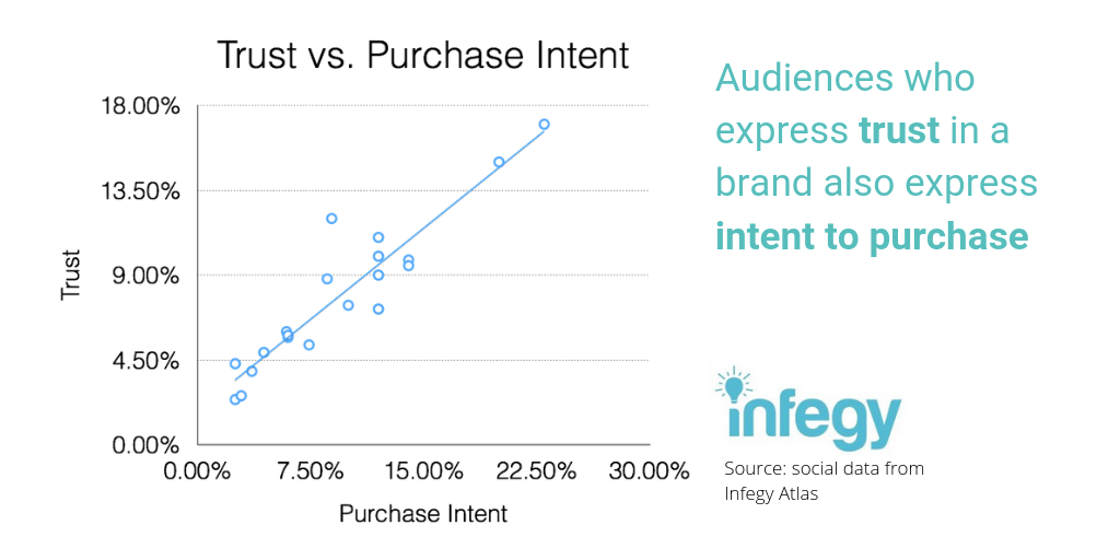 Trust vs. purchase intent social listening