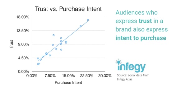Trust vs. purchase intent social post-1