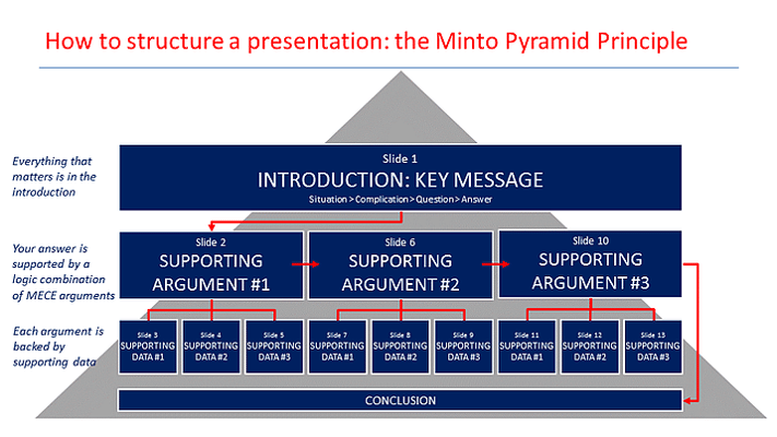 Minto Pyramid Style structure of social media reports