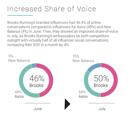 social media share of voice with social listening 