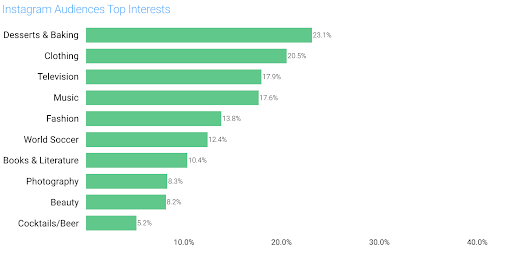 Instagram audiences top interests Instagram social listening