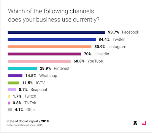 Social media channels for marketing